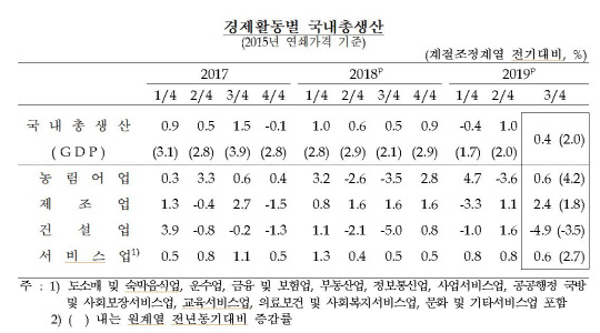 2019년 3분기 실질 국내총생산(GDP)은 전기대비 0.4% 성장(명목 국내총생산은 0.1% 성장)했다. 한국은행 제공
